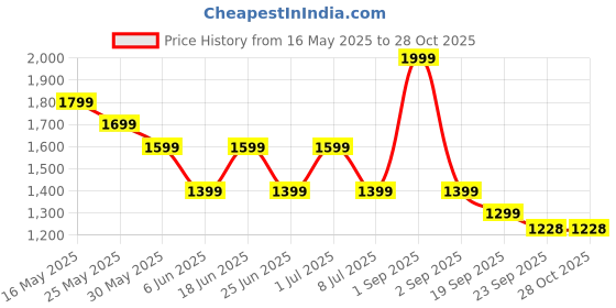 myntra.com Chicco Girls Printed Sleepsuit chicco Price History Graph from 16 May 2025 to 28 Oct 2025