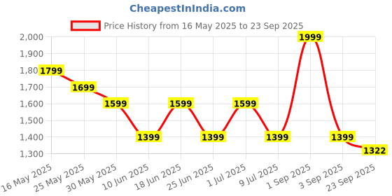 myntra.com Chicco Girls Printed Sleepsuit chicco Price History Graph from 16 May 2025 to 23 Sep 2025