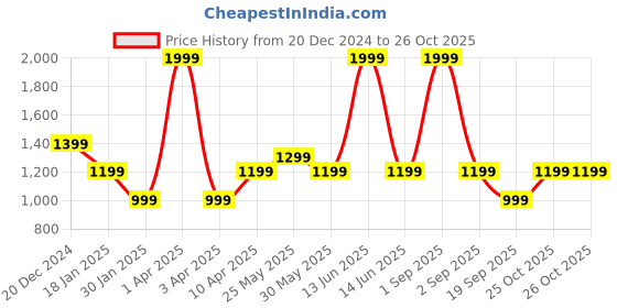 myntra.com Chicco Girls Printed Sweatshirt With Legging chicco Price History Graph from 20 Dec 2024 to 26 Oct 2025