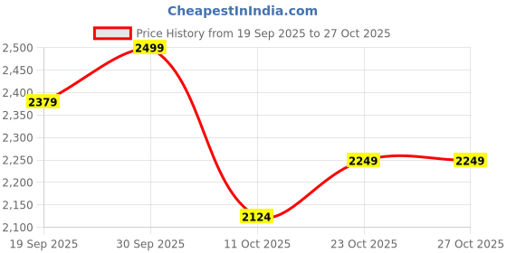 myntra.com Chicco Girls Puff Sleeves Pinafore Dress chicco Price History Graph from 19 Sep 2025 to 27 Oct 2025