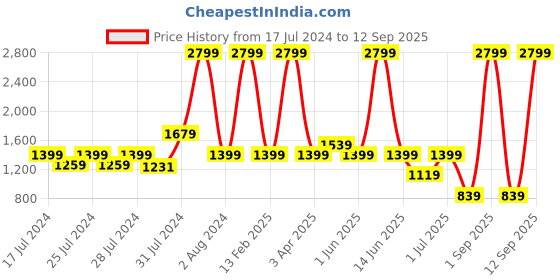 myntra.com Chicco Girls Red & White Printed Pullover chicco Price History Graph from 17 Jul 2024 to 12 Sep 2025