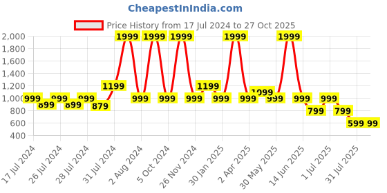 myntra.com Chicco Girls Red Embroided Pure Cotton Sleepsuit chicco Price History Graph from 17 Jul 2024 to 27 Oct 2025