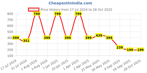 myntra.com Chicco Girls Red Printed Ankle-Length Leggings chicco Price History Graph from 17 Jul 2024 to 28 Oct 2025