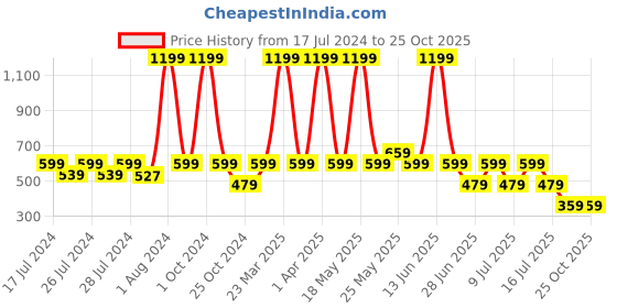 myntra.com Chicco Girls Red Printed T-shirt chicco Price History Graph from 17 Jul 2024 to 24 Oct 2025