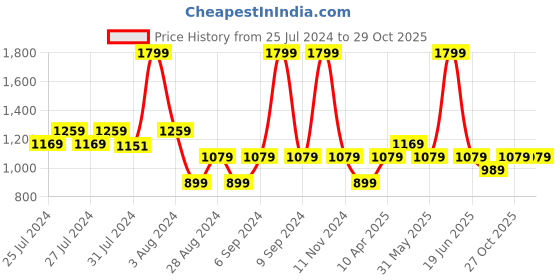 myntra.com Chicco Girls Relaxed Mid Rise Lyocell Pleated Trousers chicco Price History Graph from 25 Jul 2024 to 29 Oct 2025