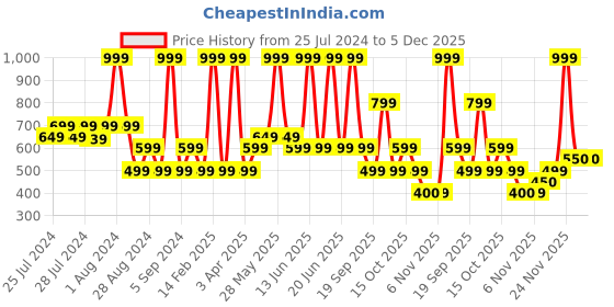 myntra.com Chicco Girls Self Design Flutter Sleeves Cotton Top chicco Price History Graph from 25 Jul 2024 to 5 Dec 2025
