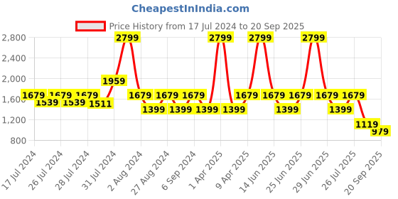 myntra.com Chicco Girls Self Designed Ribbed Acrylic Pullover chicco Price History Graph from 17 Jul 2024 to 20 Sep 2025