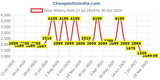 myntra.com Chicco Girls Silver-Toned Reversible Padded Jacket chicco Price History Graph from 17 Jul 2024 to 30 Oct 2025