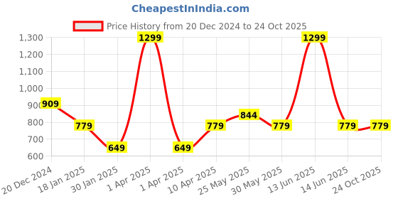 myntra.com Chicco Girls Striped Pockets T-shirt chicco Price History Graph from 20 Dec 2024 to 24 Oct 2025