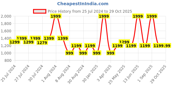 myntra.com Chicco Girls Striped Short Cotton Rompers chicco Price History Graph from 25 Jul 2024 to 29 Oct 2025