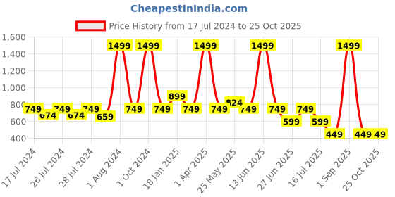 myntra.com Chicco Girls Typography Printed Bow Attached Cotton T-shirt chicco Price History Graph from 17 Jul 2024 to 24 Oct 2025