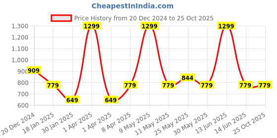myntra.com Chicco Girls Typography Printed Hooded T-shirt chicco Price History Graph from 20 Dec 2024 to 25 Oct 2025