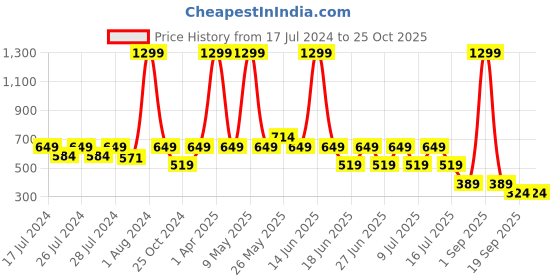myntra.com Chicco Girls White Embroidered T-shirt chicco Price History Graph from 17 Jul 2024 to 24 Oct 2025