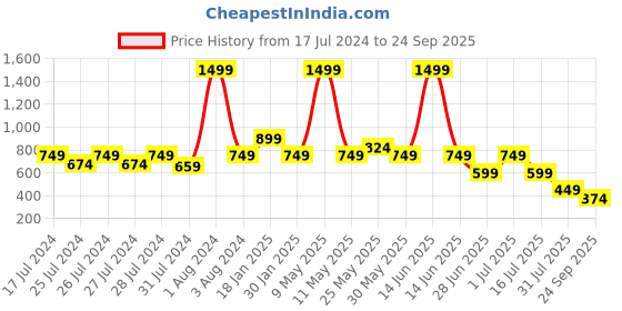 myntra.com Chicco Girls White Printed Peter Pan Collar T-shirt chicco Price History Graph from 17 Jul 2024 to 24 Sep 2025