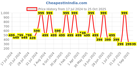 myntra.com Chicco Girls White Printed Pure Cotton T-shirt chicco Price History Graph from 17 Jul 2024 to 24 Oct 2025