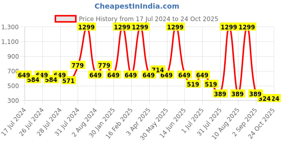 myntra.com Chicco Girls White Printed T-shirt chicco Price History Graph from 17 Jul 2024 to 24 Oct 2025
