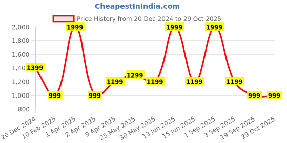 myntra.com Chicco GirlsApplique Front Opening  Embroidered Sleepsuit chicco Price History Graph from 20 Dec 2024 to 28 Oct 2025