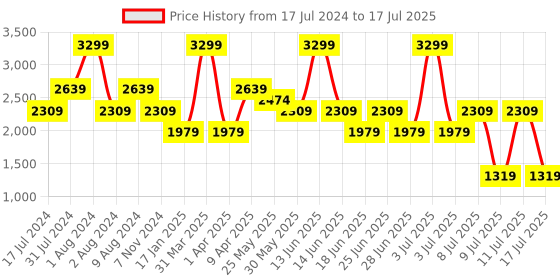 myntra.com Chicco Grey & Red Pram Blanket With Removable Cover chicco Price History Graph from 17 Jul 2024 to 11 Jul 2025