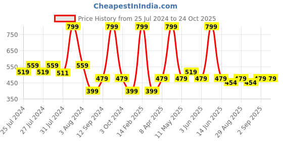 myntra.com Chicco Infant Boys Animal Applique Detail Cotton T-Shirt chicco Price History Graph from 25 Jul 2024 to 24 Oct 2025