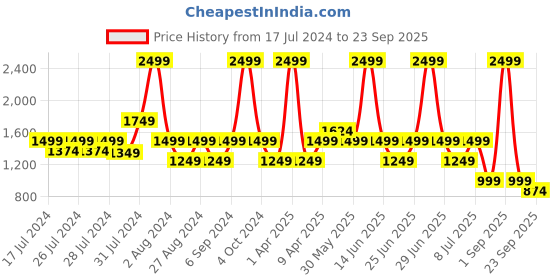 myntra.com Chicco Infant Boys Colourblocked Hooded Cotton Front-Open Sweatshirt chicco Price History Graph from 17 Jul 2024 to 23 Sep 2025