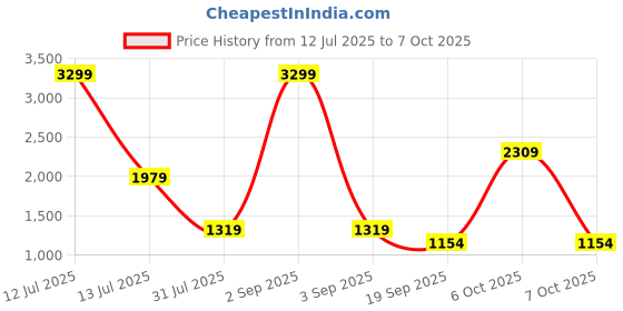 myntra.com Chicco Infant Boys Comfort Regular Trousers With Suspenders chicco Price History Graph from 12 Jul 2025 to 4 Oct 2025