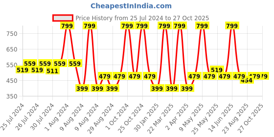 myntra.com Chicco Infant Boys Graphic Printed Cotton T-Shirt chicco Price History Graph from 25 Jul 2024 to 27 Oct 2025