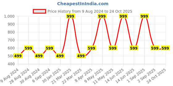 myntra.com Chicco Infant Boys Graphic Printed Pocket Cotton T-Shirt chicco Price History Graph from 9 Aug 2024 to 24 Oct 2025