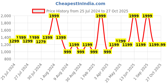 myntra.com Chicco Infant Boys Graphic Printed Sleepsuit chicco Price History Graph from 25 Jul 2024 to 26 Oct 2025