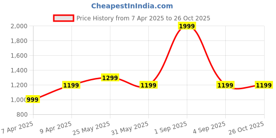 myntra.com Chicco Infant Boys Graphic Printed Sleepsuit chicco Price History Graph from 7 Apr 2025 to 26 Oct 2025