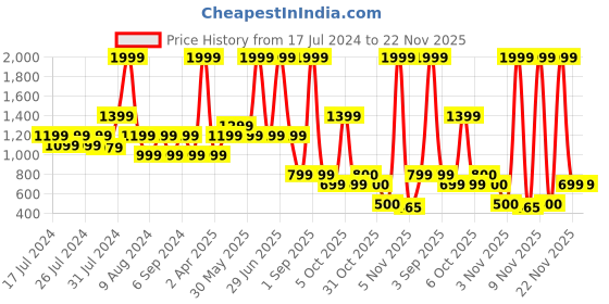 myntra.com Chicco Infant Boys Hooded Cotton Front-Open Sweatshirt chicco Price History Graph from 17 Jul 2024 to 22 Nov 2025