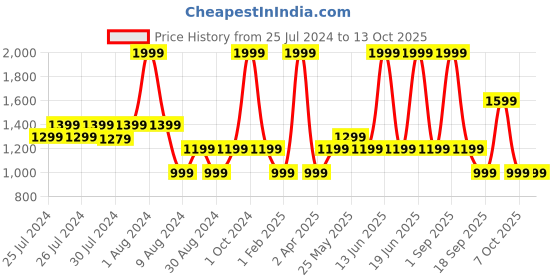 myntra.com Chicco Infant Boys Mid-Rise Relaxed Fit Conversational Printed  Trousers chicco Price History Graph from 25 Jul 2024 to 11 Oct 2025