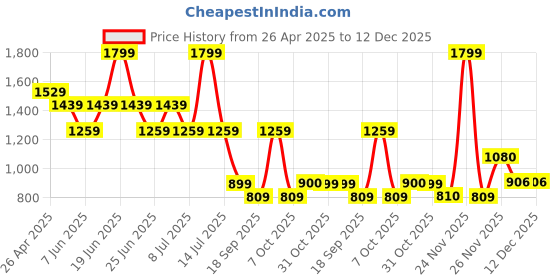 myntra.com Chicco Infant Boys Pack Of 4 Printed Cotton Bodysuits chicco Price History Graph from 26 Apr 2025 to 12 Dec 2025
