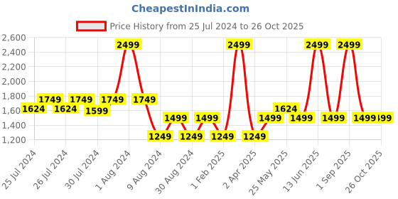 myntra.com Chicco Infant Boys Printed Shirt Collar Rompers chicco Price History Graph from 25 Jul 2024 to 26 Oct 2025
