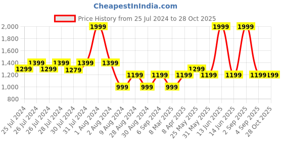 myntra.com Chicco Infant Boys Printed Shirt Collar Sleepsuit chicco Price History Graph from 25 Jul 2024 to 27 Oct 2025