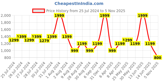 myntra.com Chicco Infant Boys Printed Shirt Collar Sleepsuit chicco Price History Graph from 25 Jul 2024 to 5 Nov 2025