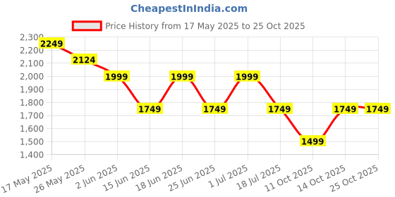 myntra.com Chicco Infant Boys Printed Tapered Fit Cotton Dungarees chicco Price History Graph from 17 May 2025 to 25 Oct 2025