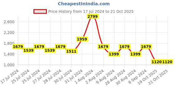 myntra.com Chicco Infant Boys Self Design Hooded Cotton Front-Open Sweatshirt chicco Price History Graph from 17 Jul 2024 to 20 Oct 2025
