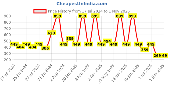 myntra.com Chicco Infant Boys Typography Printed Pure Cotton T-shirt chicco Price History Graph from 17 Jul 2024 to 1 Nov 2025