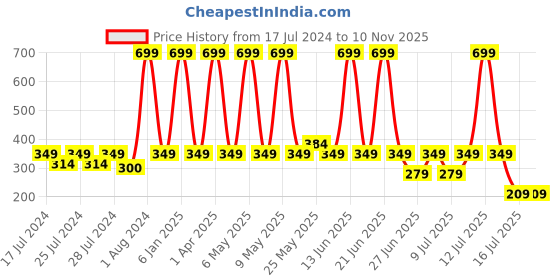 myntra.com Chicco Infant Boys White & Blue Graphic Printed Cotton T-shirt chicco Price History Graph from 17 Jul 2024 to 6 Nov 2025