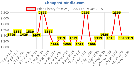 myntra.com Chicco Infant Girls Conversational Printed Top With Shorts chicco Price History Graph from 25 Jul 2024 to 18 Oct 2025