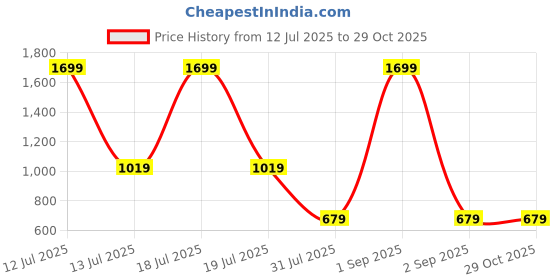 myntra.com Chicco Infant Girls Graphic Printed Pure Cotton Sleepsuit chicco Price History Graph from 12 Jul 2025 to 29 Oct 2025
