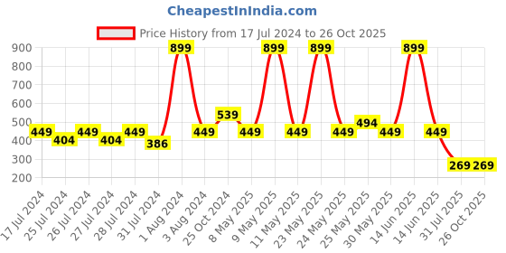 myntra.com Chicco Infant Girls Panda Printed Long Sleeves Cotton T-shirt chicco Price History Graph from 17 Jul 2024 to 26 Oct 2025
