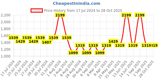 myntra.com Chicco Infant Girls Polka Dots Printed Sleepsuit chicco Price History Graph from 17 Jul 2024 to 28 Oct 2025