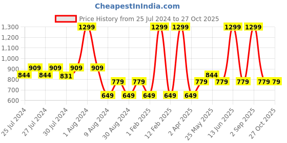 myntra.com Chicco Infant Girls Printed Pure Cotton Rompers chicco Price History Graph from 25 Jul 2024 to 27 Oct 2025