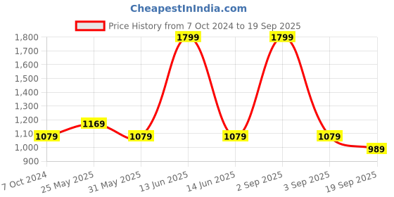 myntra.com Chicco Infant Girls Printed Pure Cotton Rompers chicco Price History Graph from 7 Oct 2024 to 19 Sep 2025