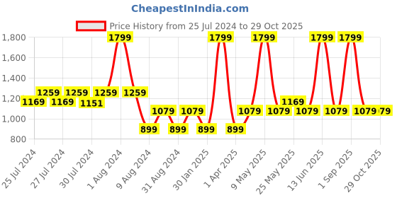 myntra.com Chicco Infant Girls Printed Rompers chicco Price History Graph from 25 Jul 2024 to 29 Oct 2025