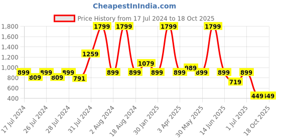 myntra.com Chicco Infant Girls Printed Top with Shorts Set chicco Price History Graph from 17 Jul 2024 to 18 Oct 2025
