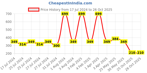 myntra.com Chicco Infant Girls Red Solid Ankle-Length Leggings chicco Price History Graph from 17 Jul 2024 to 26 Oct 2025