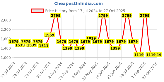 myntra.com Chicco Infant Girls Round Neck Sleepsuit chicco Price History Graph from 17 Jul 2024 to 27 Oct 2025