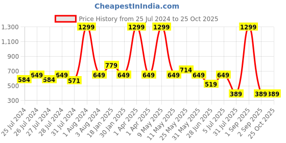 myntra.com Chicco Infant Girls Typography Printed Cap Sleeves T-shirt chicco Price History Graph from 25 Jul 2024 to 24 Oct 2025